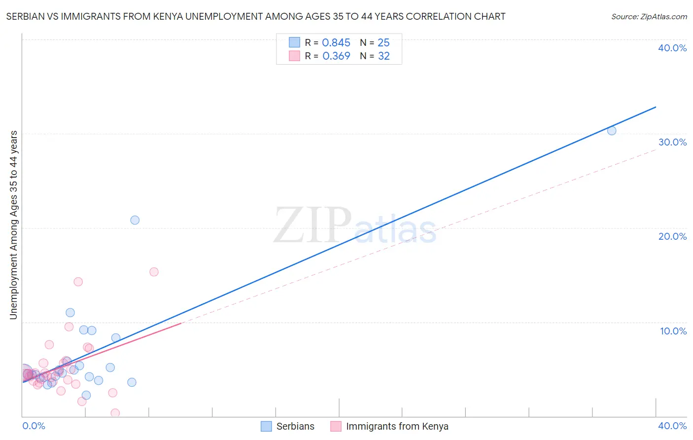 Serbian vs Immigrants from Kenya Unemployment Among Ages 35 to 44 years