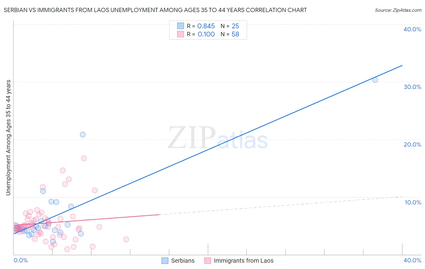 Serbian vs Immigrants from Laos Unemployment Among Ages 35 to 44 years