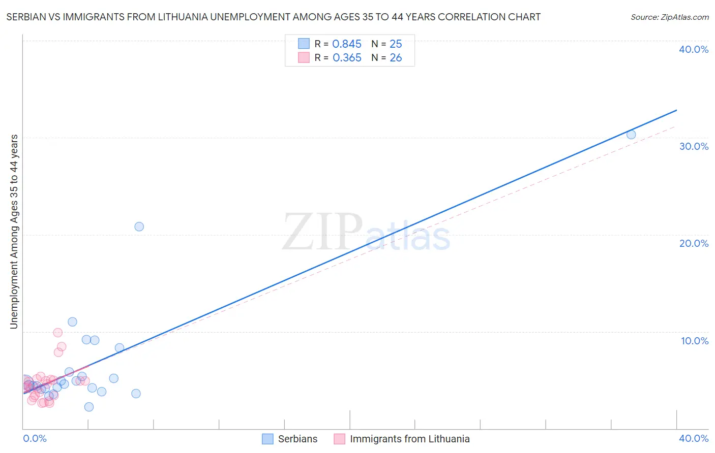 Serbian vs Immigrants from Lithuania Unemployment Among Ages 35 to 44 years