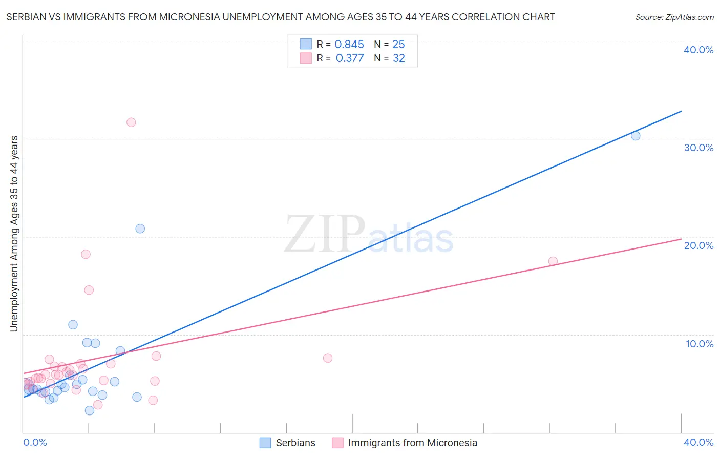 Serbian vs Immigrants from Micronesia Unemployment Among Ages 35 to 44 years