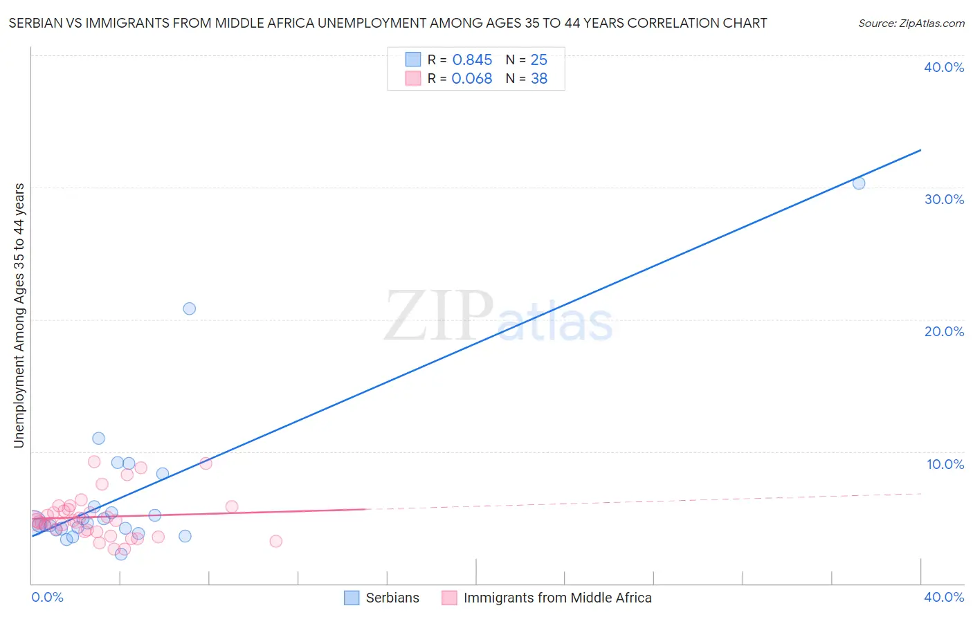 Serbian vs Immigrants from Middle Africa Unemployment Among Ages 35 to 44 years