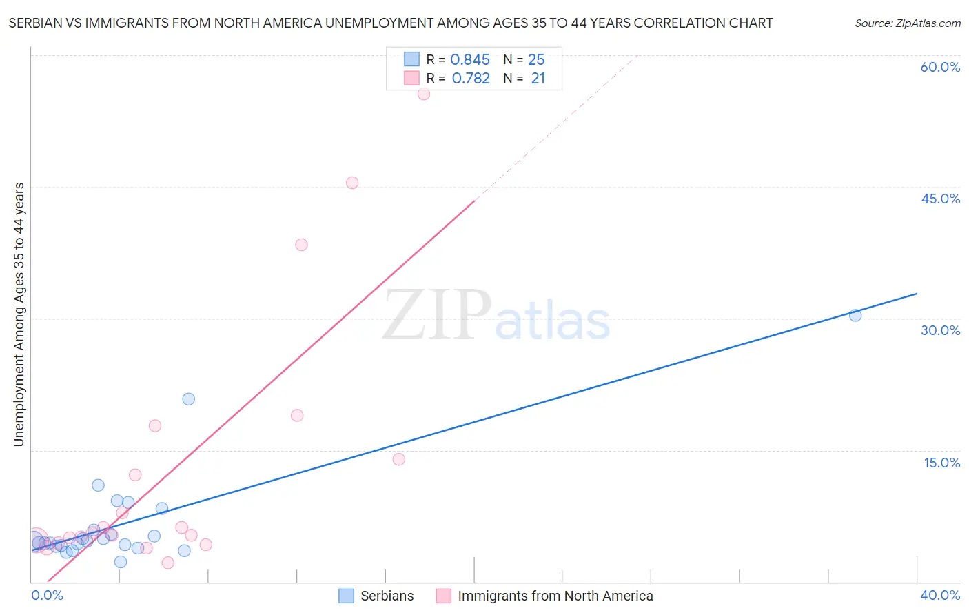 Serbian vs Immigrants from North America Unemployment Among Ages 35 to 44 years