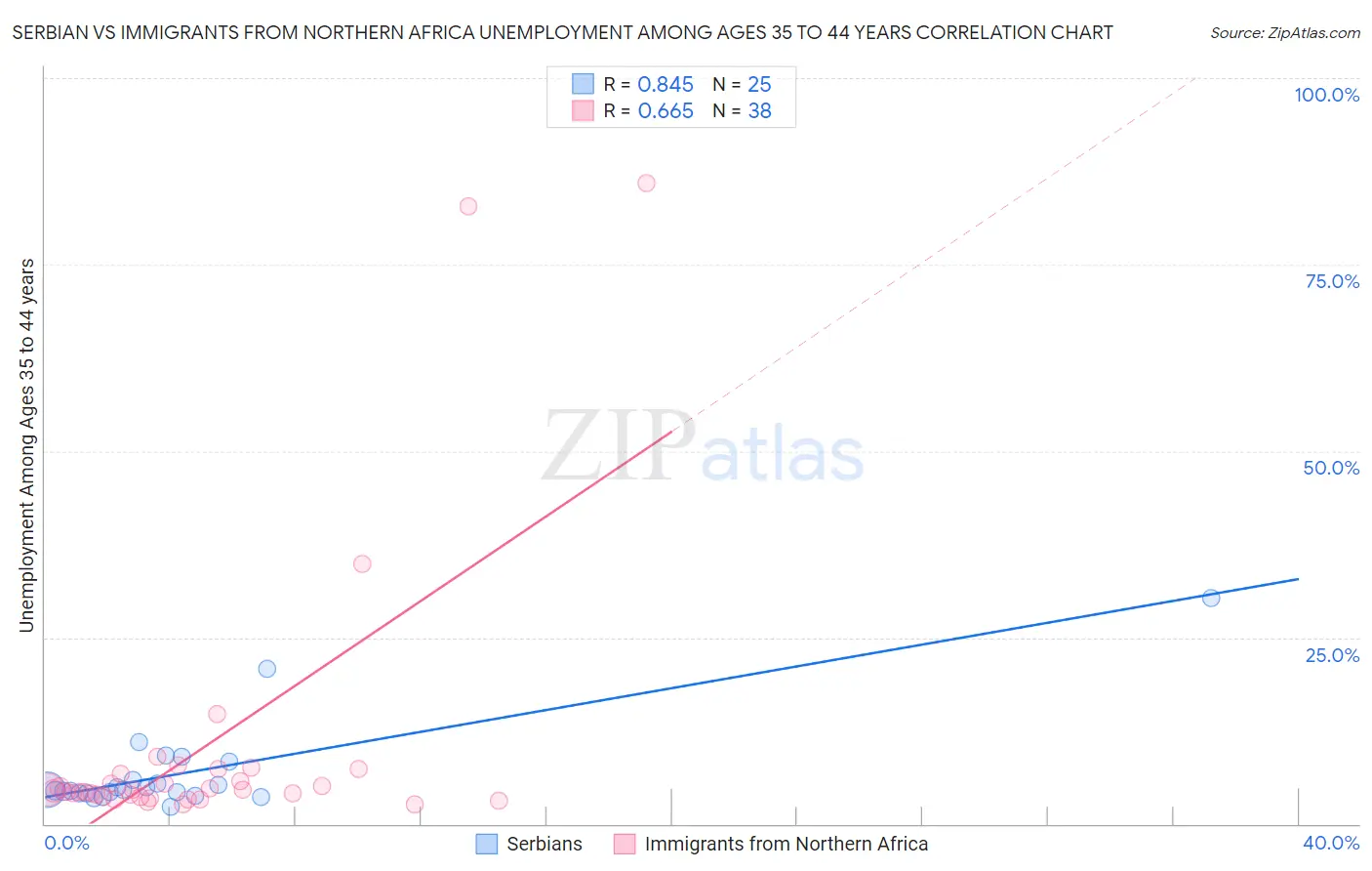 Serbian vs Immigrants from Northern Africa Unemployment Among Ages 35 to 44 years