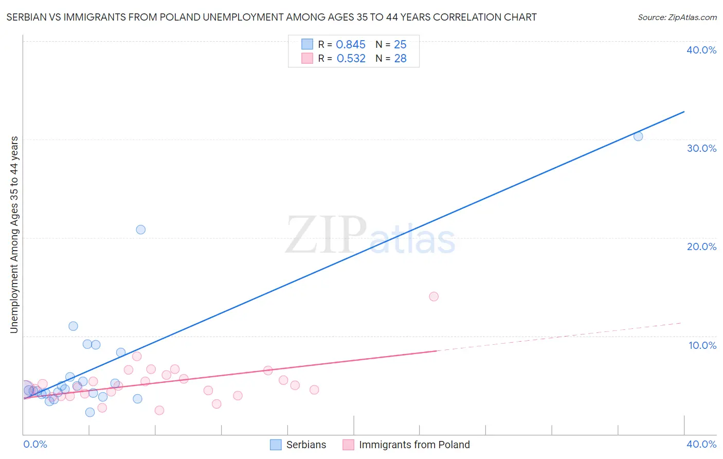 Serbian vs Immigrants from Poland Unemployment Among Ages 35 to 44 years