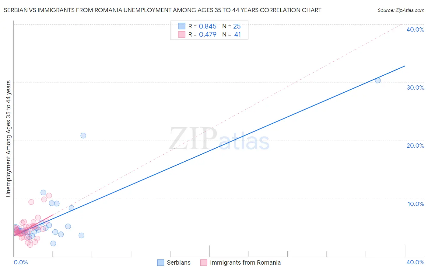 Serbian vs Immigrants from Romania Unemployment Among Ages 35 to 44 years