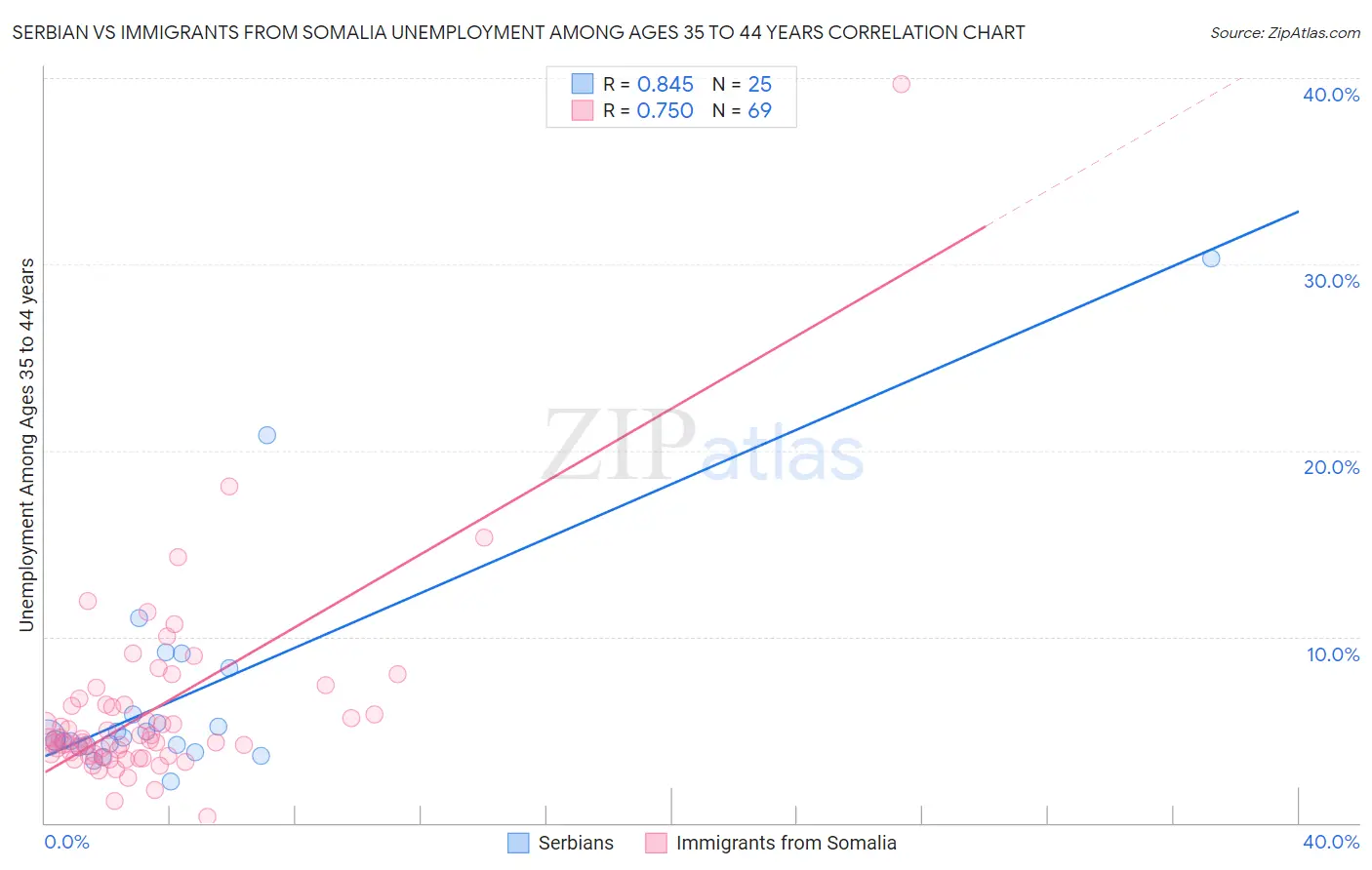Serbian vs Immigrants from Somalia Unemployment Among Ages 35 to 44 years