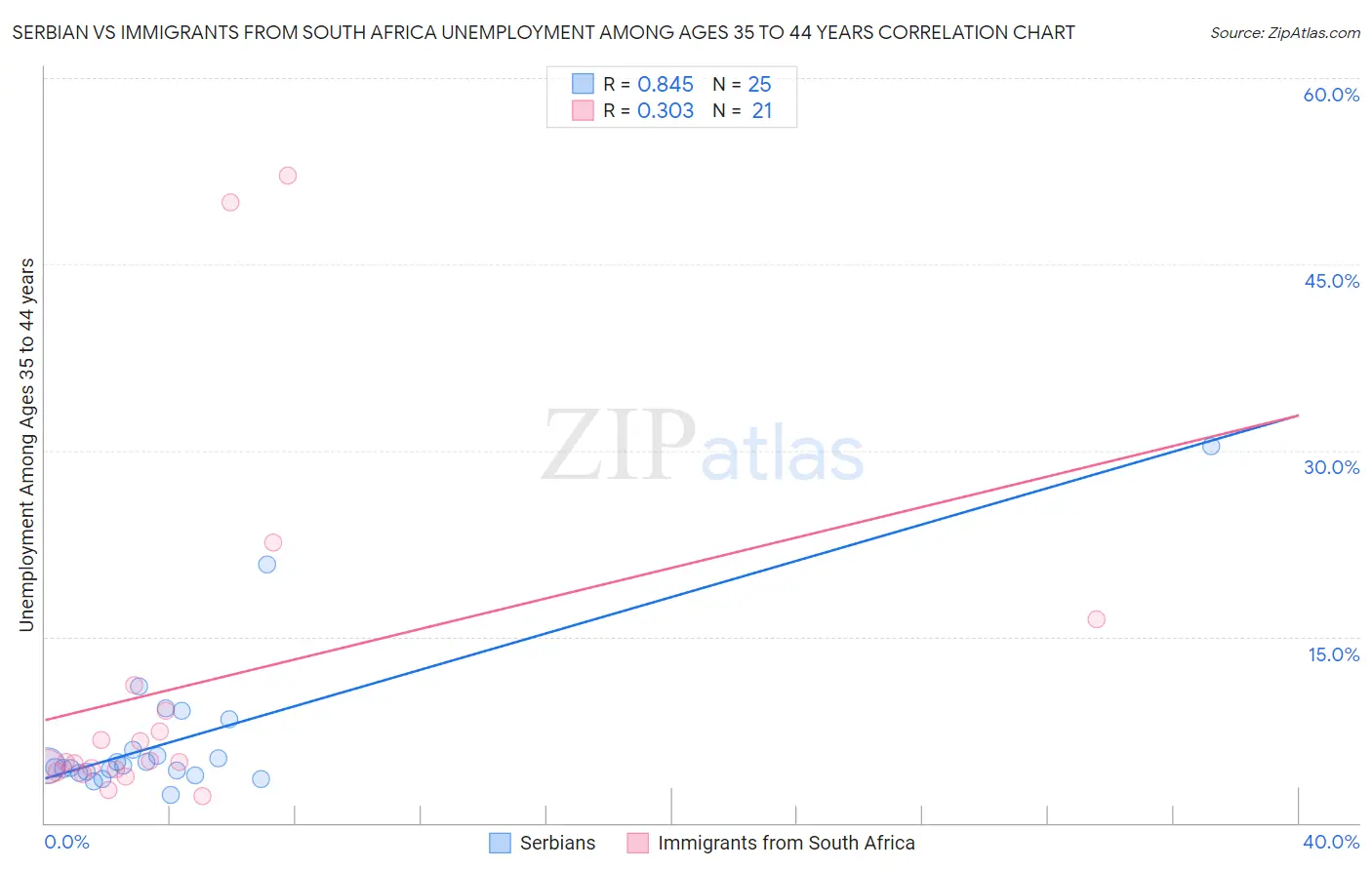 Serbian vs Immigrants from South Africa Unemployment Among Ages 35 to 44 years
