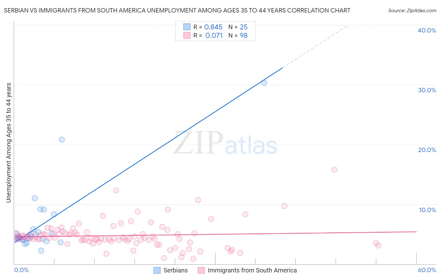 Serbian vs Immigrants from South America Unemployment Among Ages 35 to 44 years