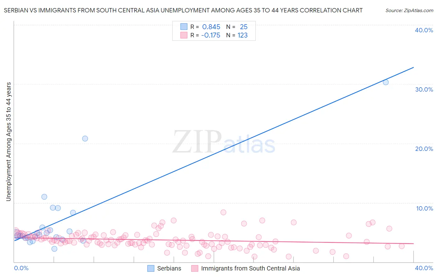 Serbian vs Immigrants from South Central Asia Unemployment Among Ages 35 to 44 years