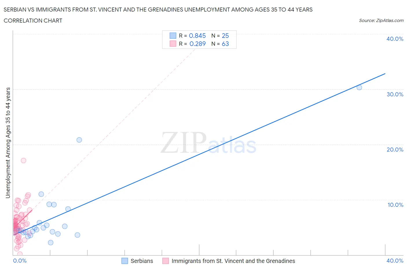 Serbian vs Immigrants from St. Vincent and the Grenadines Unemployment Among Ages 35 to 44 years