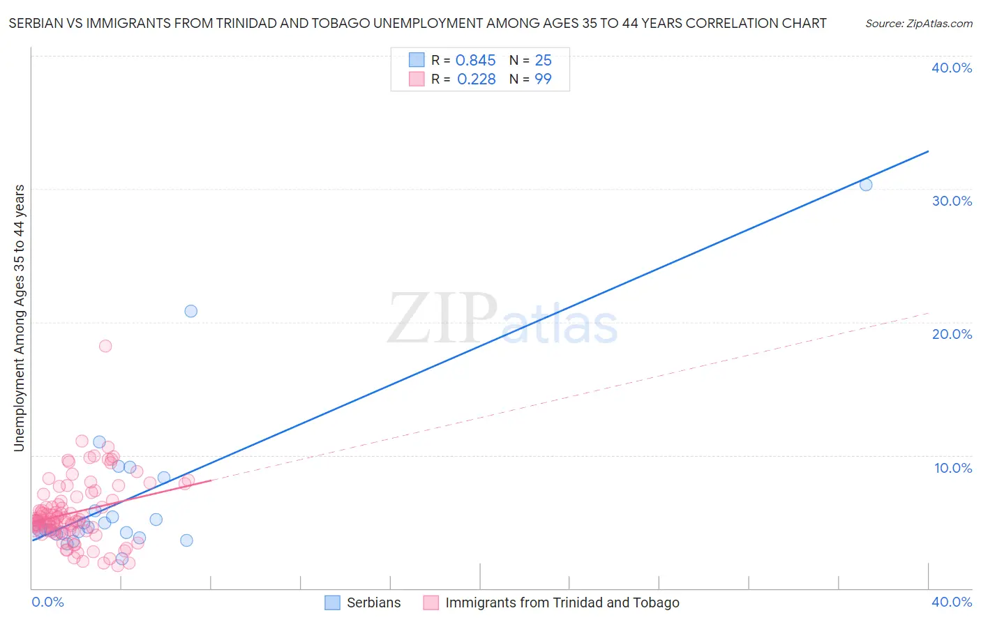 Serbian vs Immigrants from Trinidad and Tobago Unemployment Among Ages 35 to 44 years
