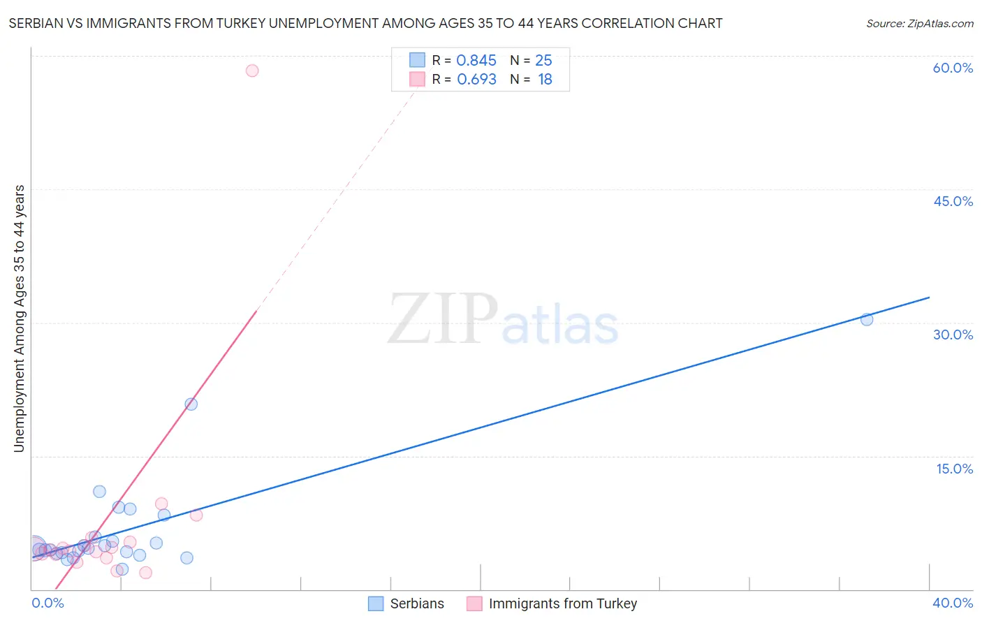 Serbian vs Immigrants from Turkey Unemployment Among Ages 35 to 44 years