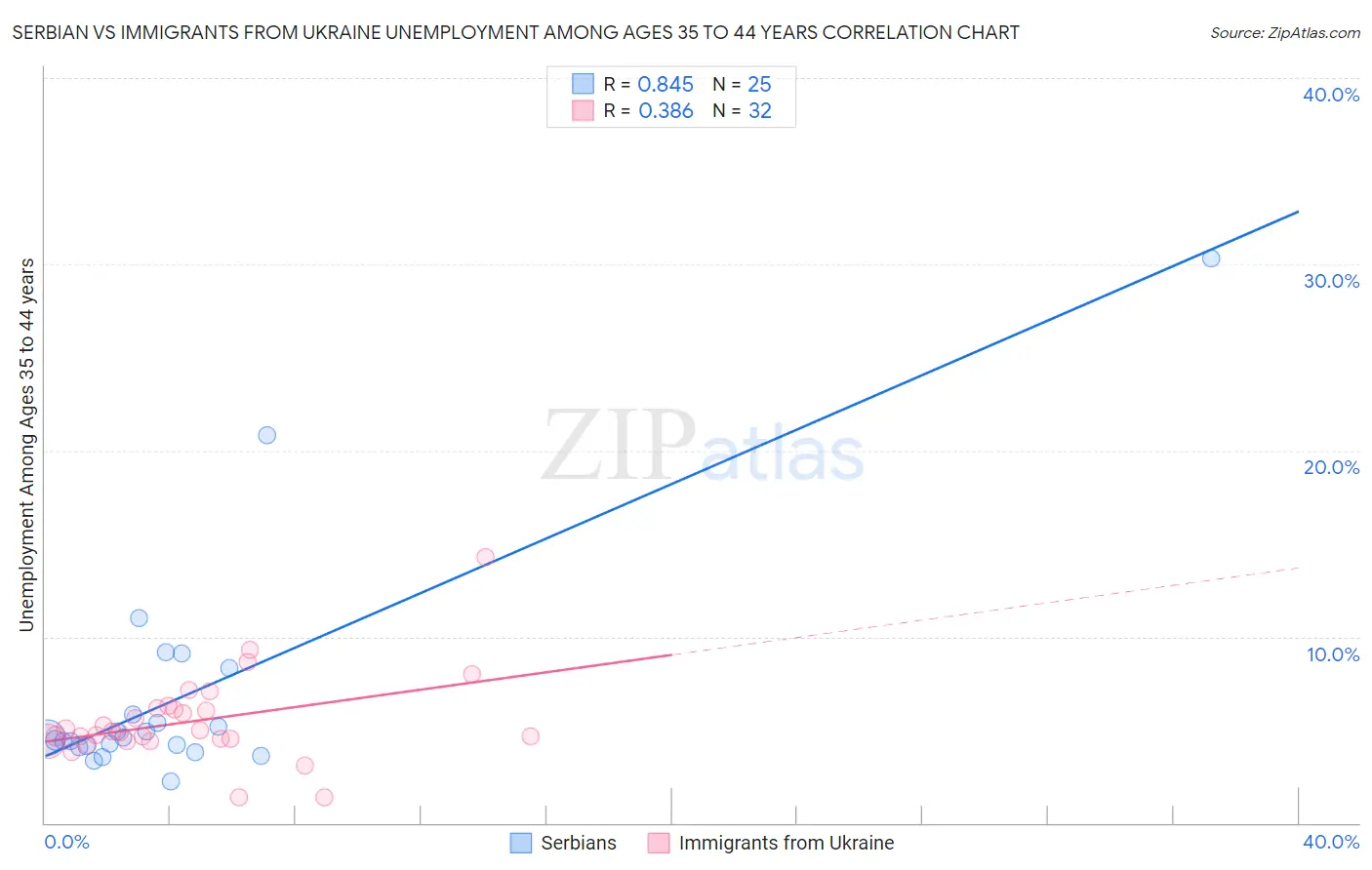 Serbian vs Immigrants from Ukraine Unemployment Among Ages 35 to 44 years