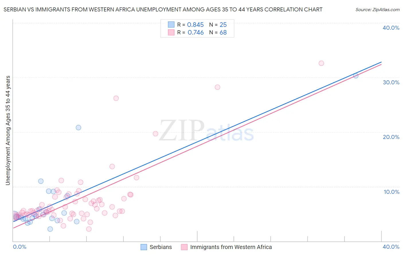 Serbian vs Immigrants from Western Africa Unemployment Among Ages 35 to 44 years