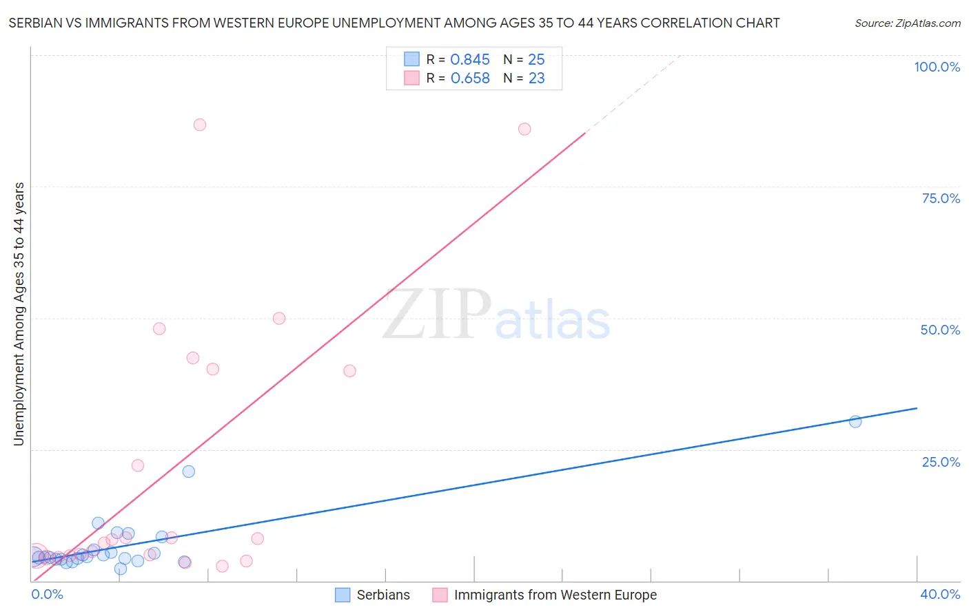 Serbian vs Immigrants from Western Europe Unemployment Among Ages 35 to 44 years