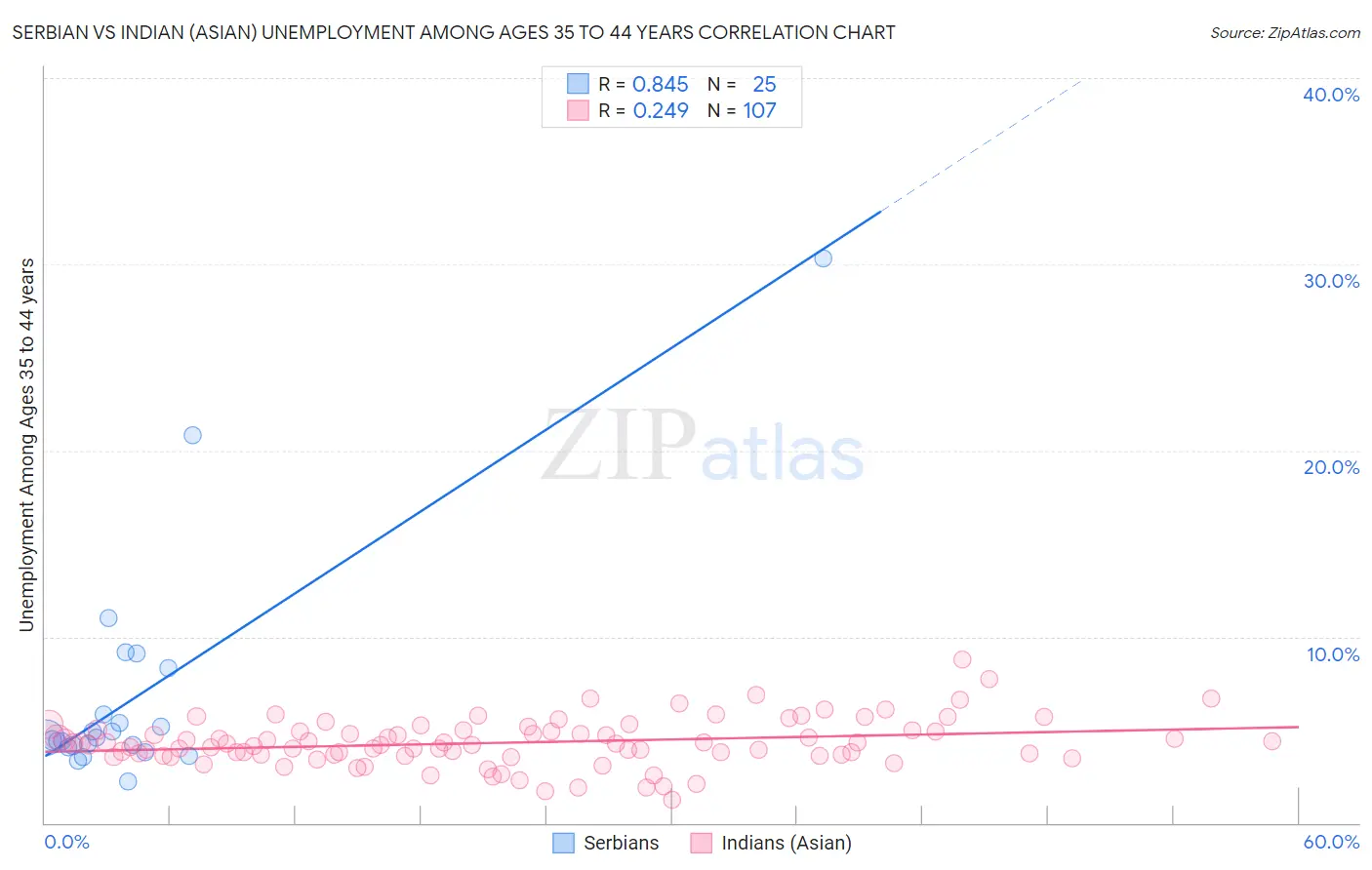 Serbian vs Indian (Asian) Unemployment Among Ages 35 to 44 years
