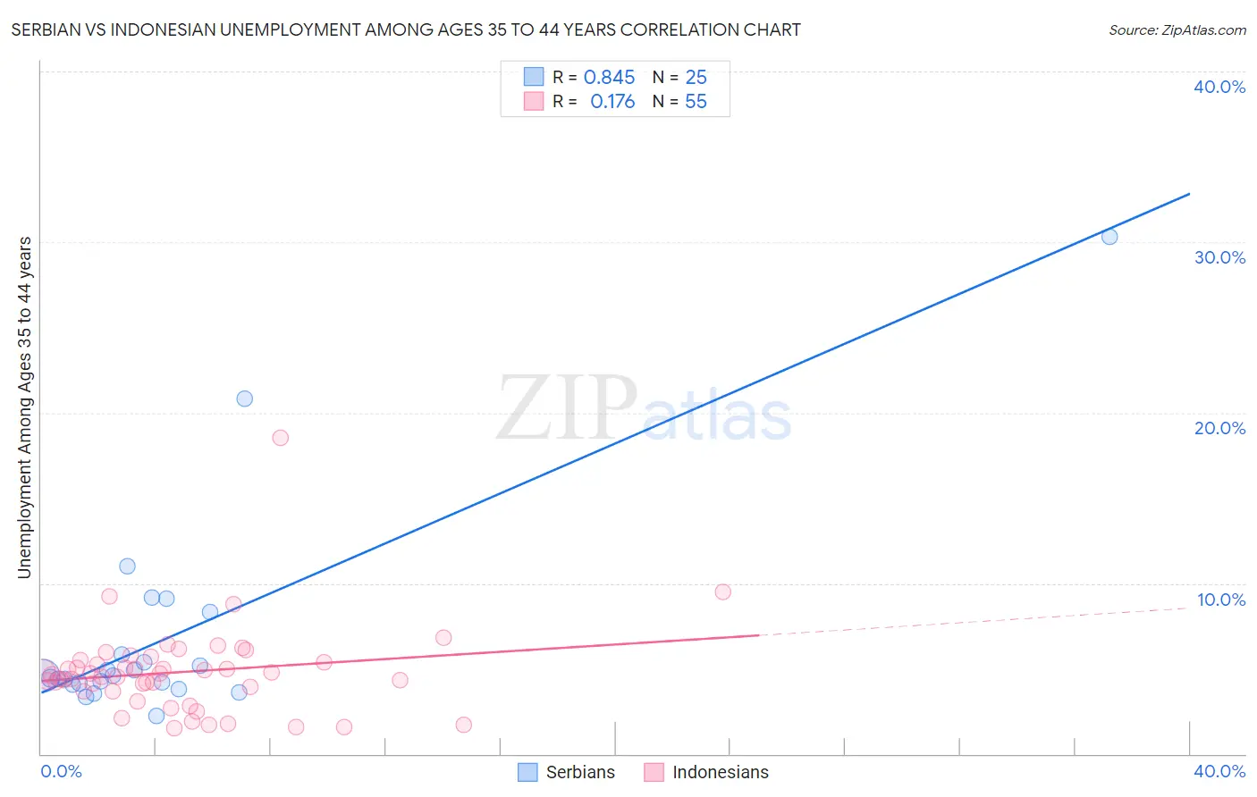 Serbian vs Indonesian Unemployment Among Ages 35 to 44 years
