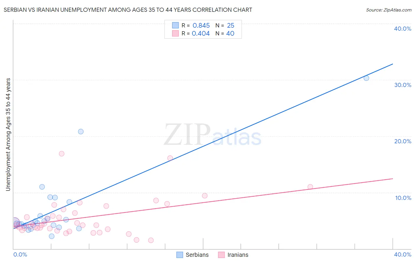 Serbian vs Iranian Unemployment Among Ages 35 to 44 years