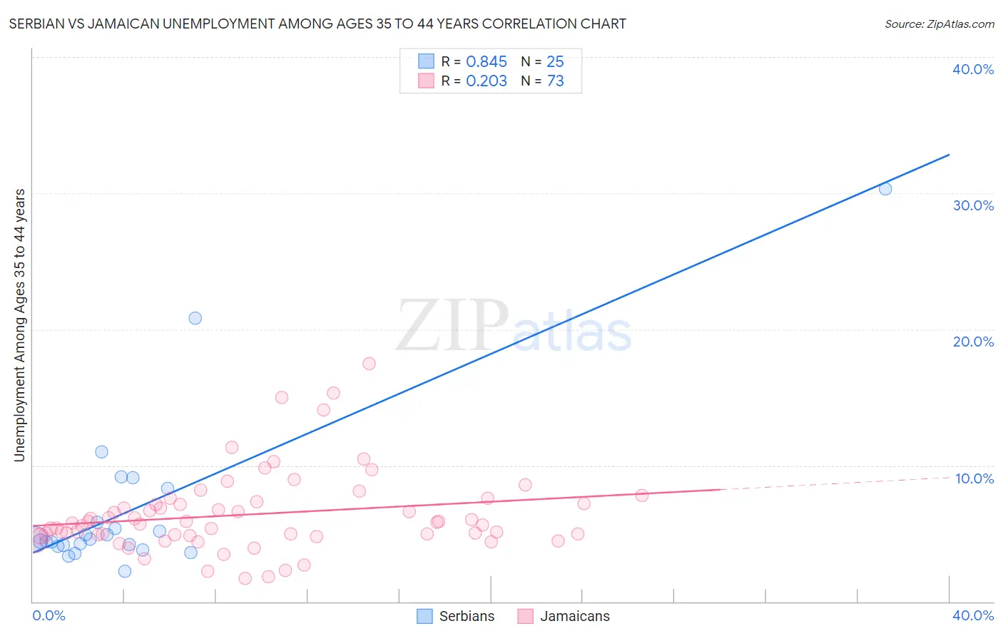 Serbian vs Jamaican Unemployment Among Ages 35 to 44 years