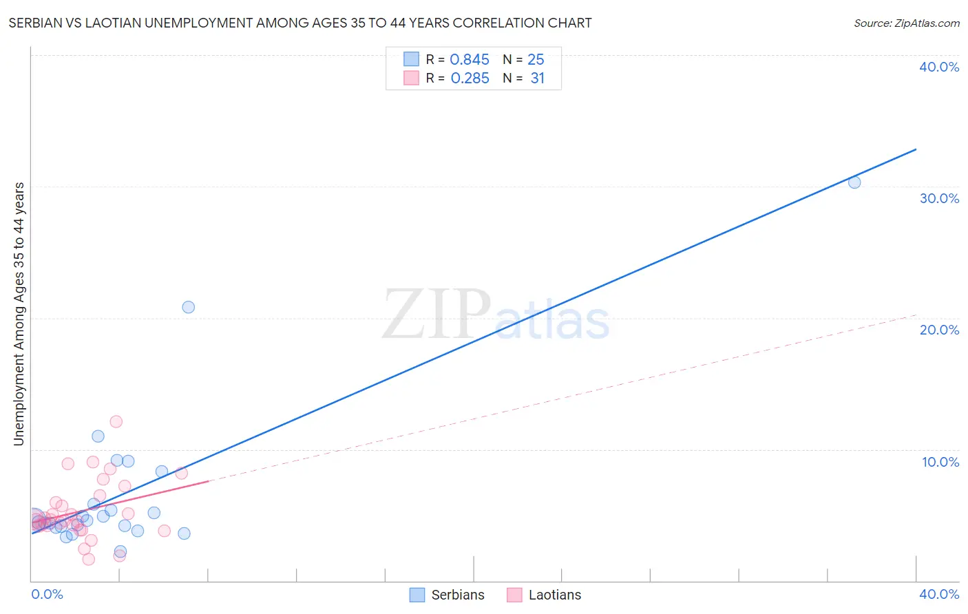 Serbian vs Laotian Unemployment Among Ages 35 to 44 years
