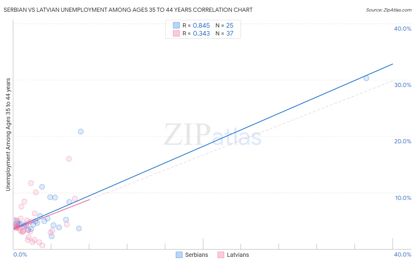 Serbian vs Latvian Unemployment Among Ages 35 to 44 years