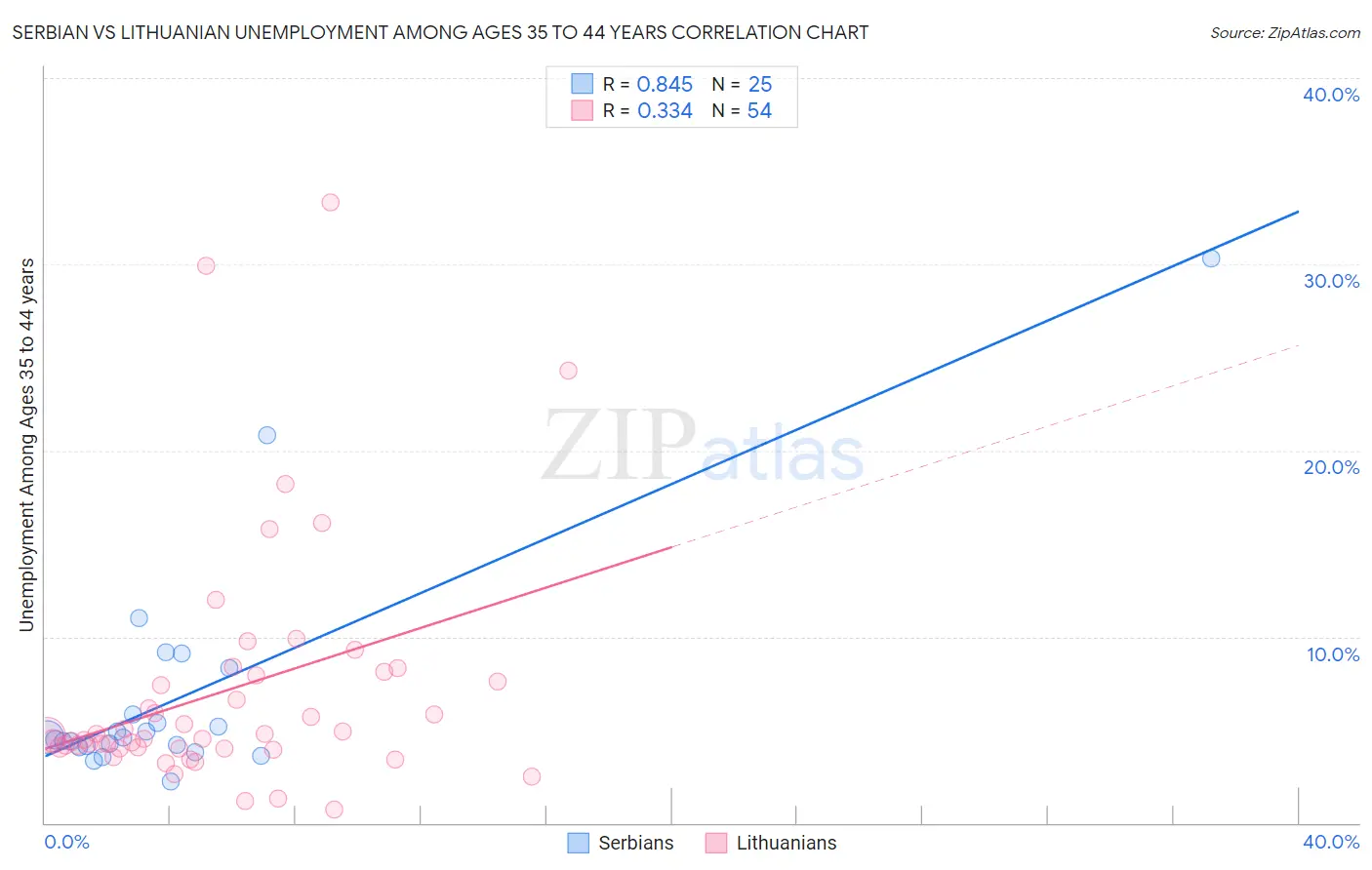 Serbian vs Lithuanian Unemployment Among Ages 35 to 44 years