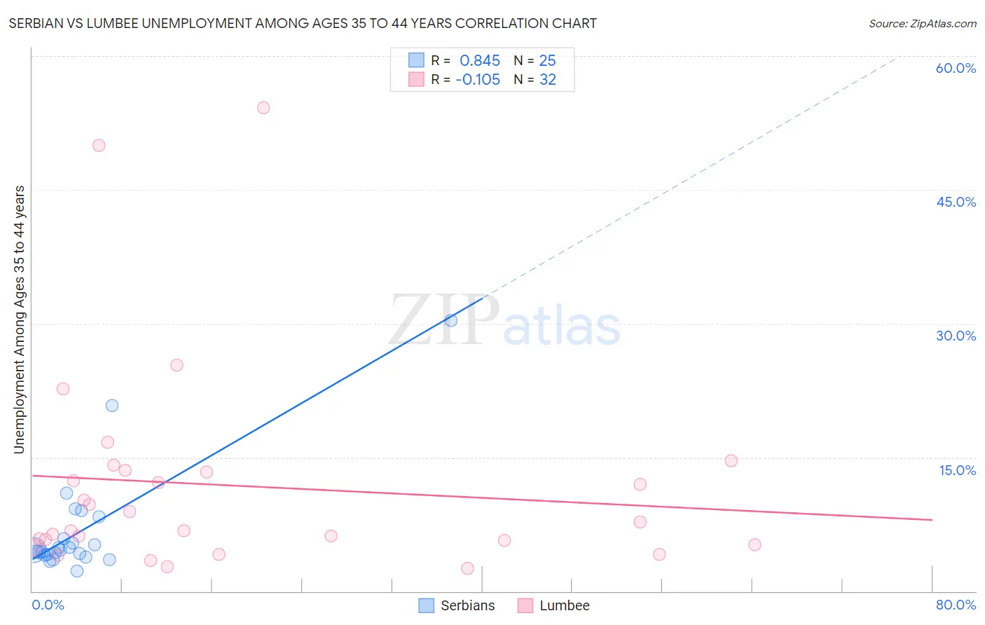 Serbian vs Lumbee Unemployment Among Ages 35 to 44 years