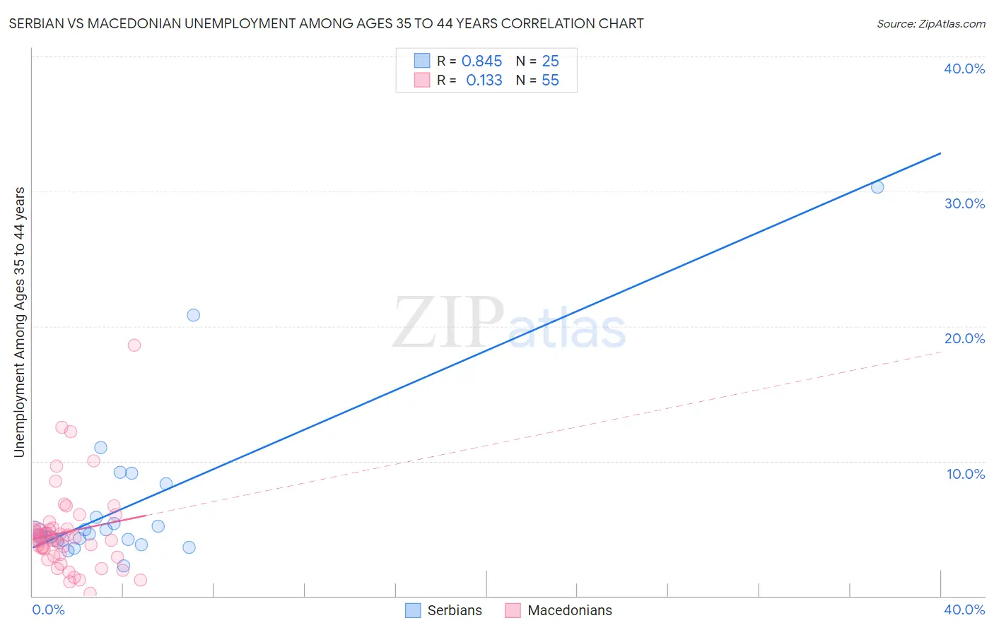 Serbian vs Macedonian Unemployment Among Ages 35 to 44 years