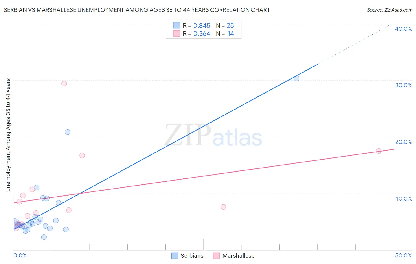 Serbian vs Marshallese Unemployment Among Ages 35 to 44 years