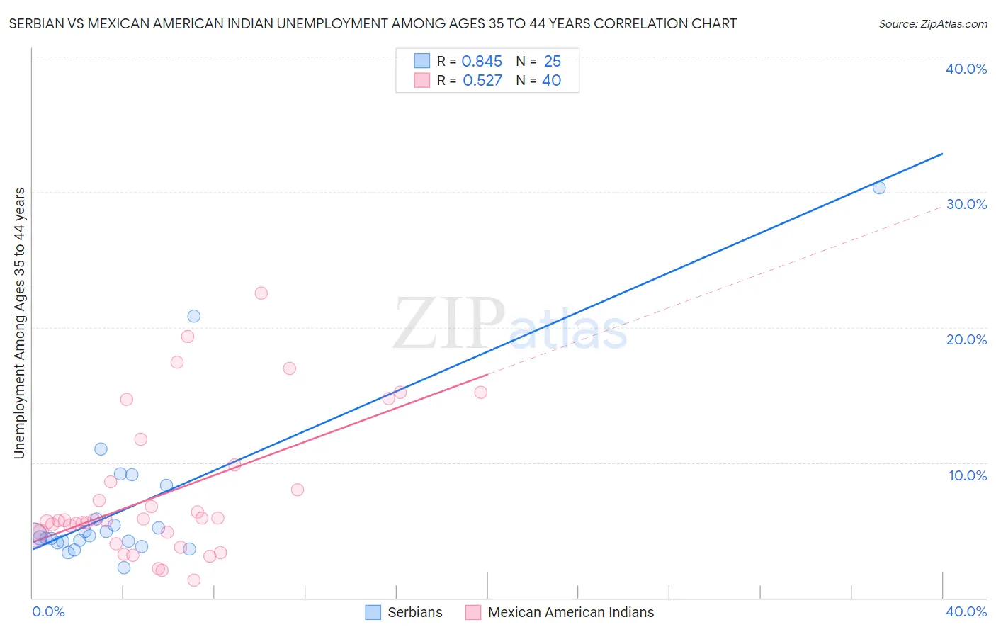 Serbian vs Mexican American Indian Unemployment Among Ages 35 to 44 years