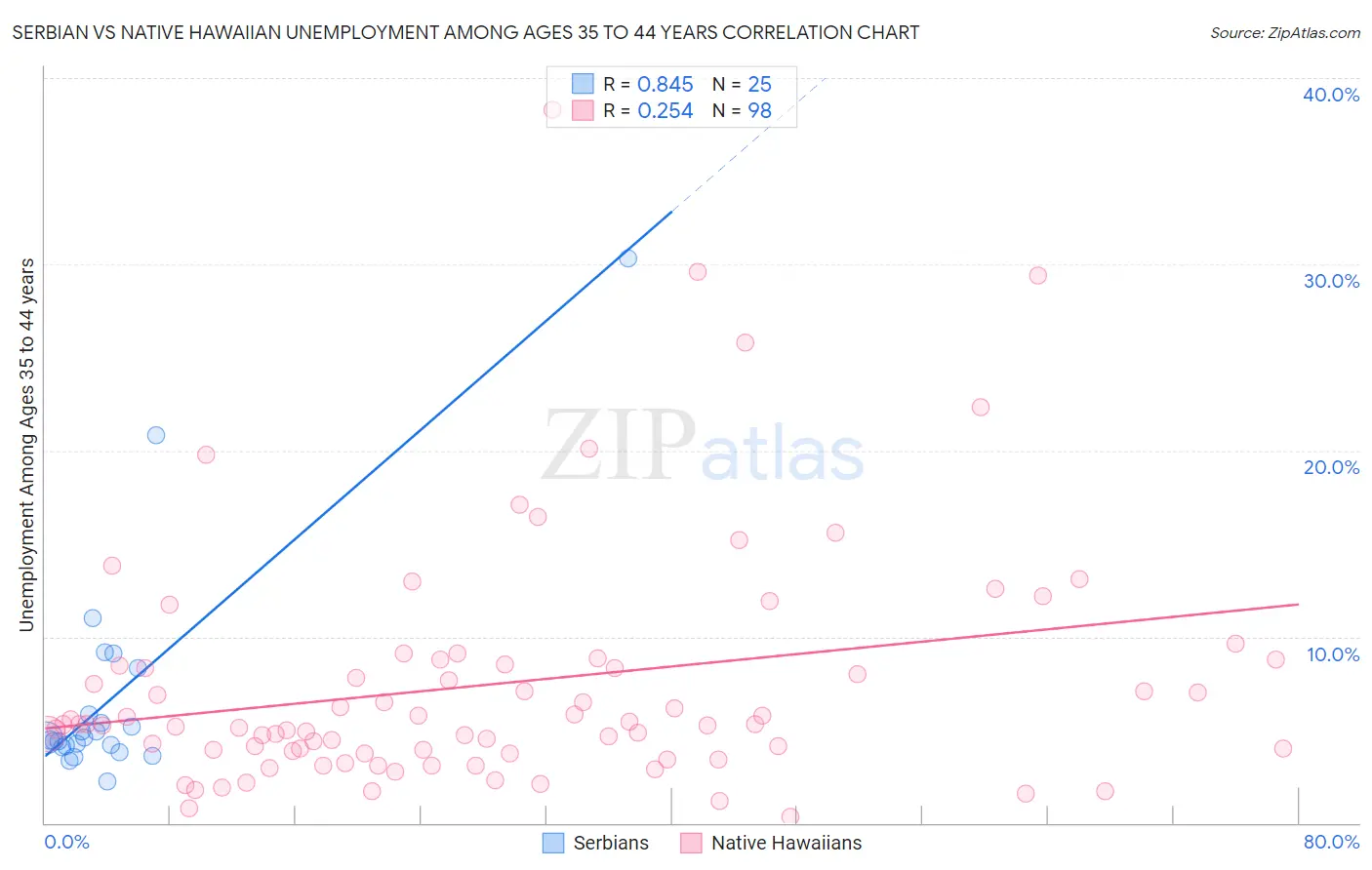 Serbian vs Native Hawaiian Unemployment Among Ages 35 to 44 years