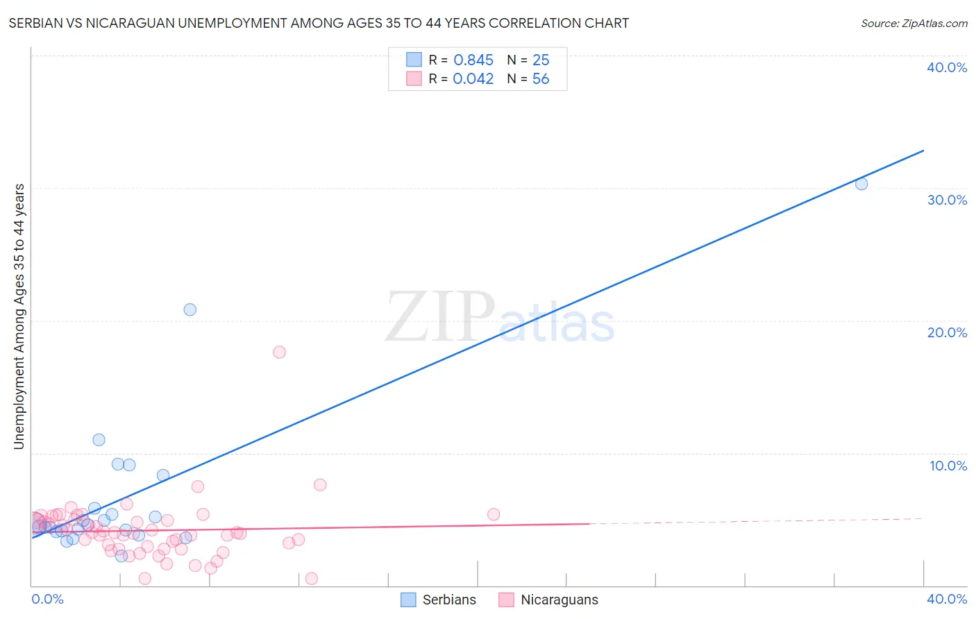 Serbian vs Nicaraguan Unemployment Among Ages 35 to 44 years