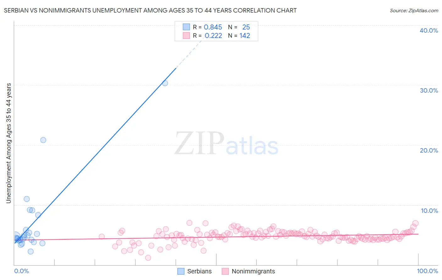 Serbian vs Nonimmigrants Unemployment Among Ages 35 to 44 years