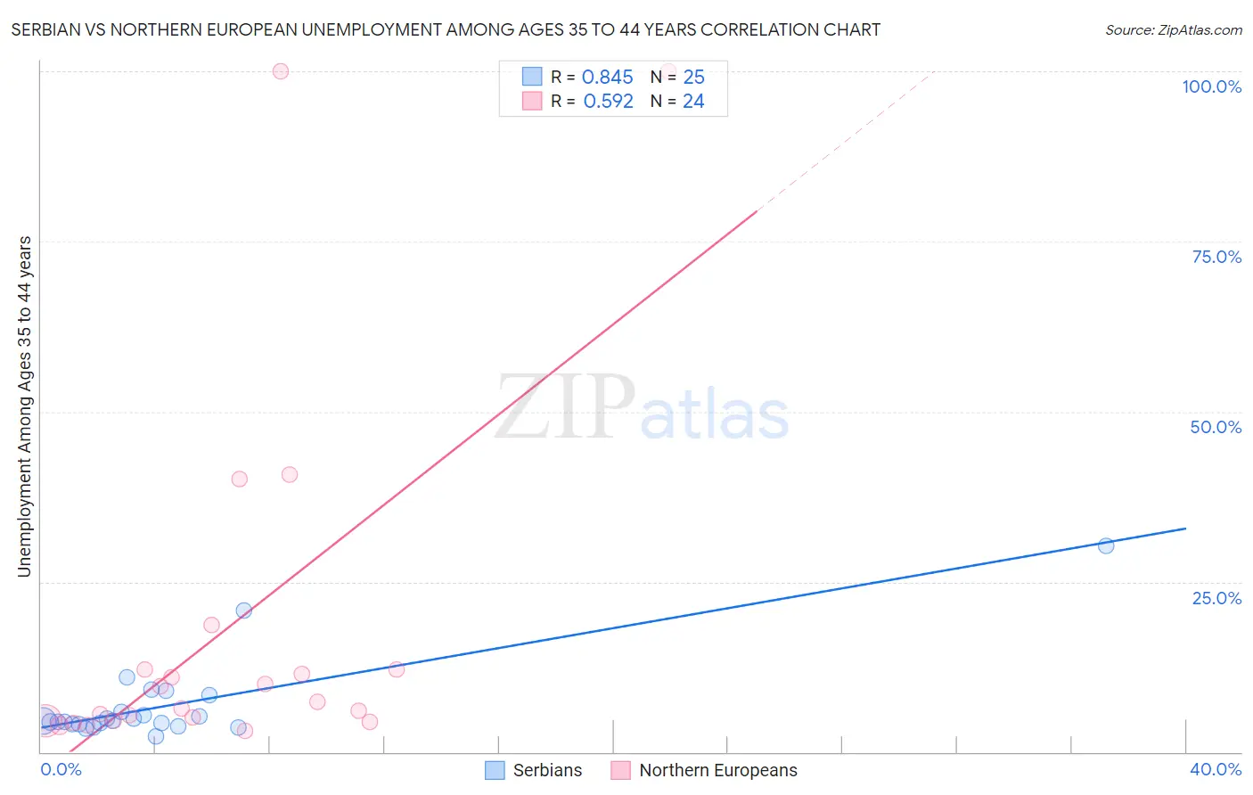 Serbian vs Northern European Unemployment Among Ages 35 to 44 years