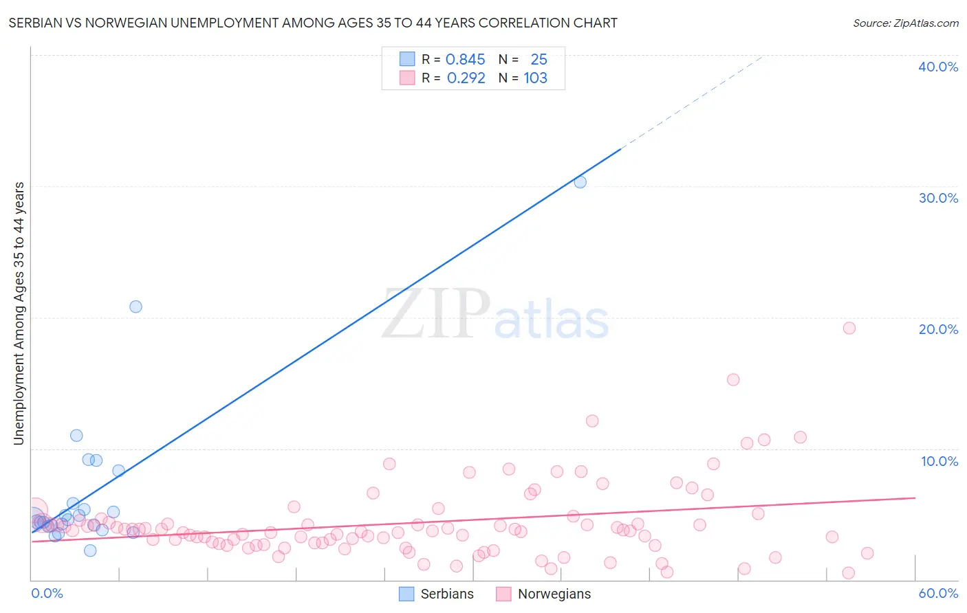 Serbian vs Norwegian Unemployment Among Ages 35 to 44 years