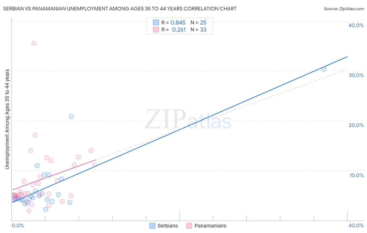 Serbian vs Panamanian Unemployment Among Ages 35 to 44 years