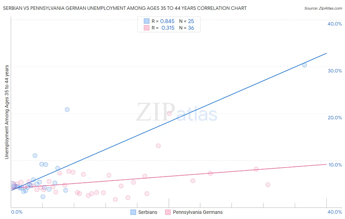 Serbian vs Pennsylvania German Unemployment Among Ages 35 to 44 years