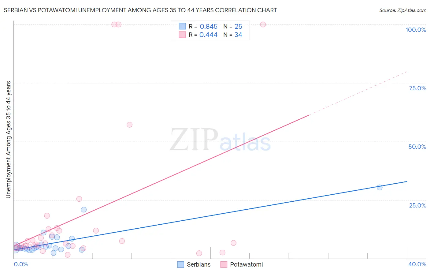 Serbian vs Potawatomi Unemployment Among Ages 35 to 44 years