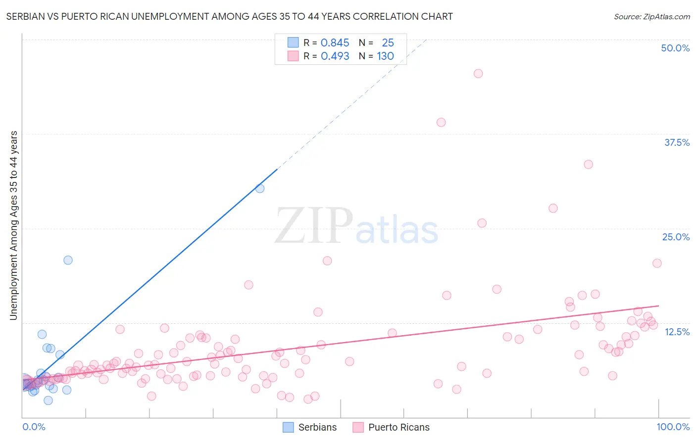 Serbian vs Puerto Rican Unemployment Among Ages 35 to 44 years