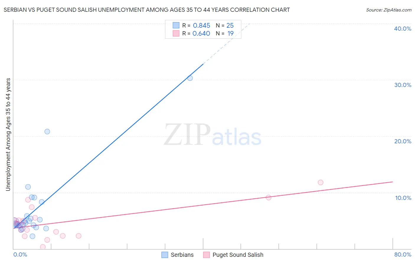 Serbian vs Puget Sound Salish Unemployment Among Ages 35 to 44 years