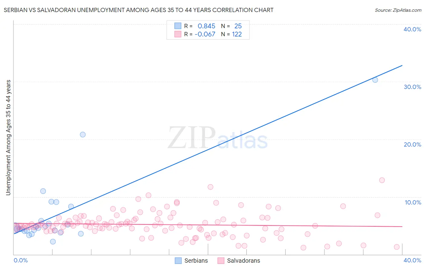 Serbian vs Salvadoran Unemployment Among Ages 35 to 44 years