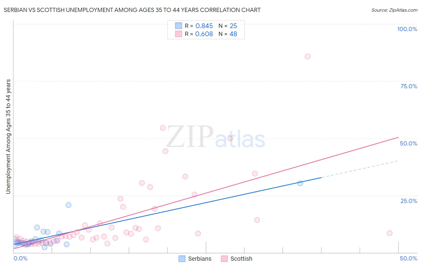 Serbian vs Scottish Unemployment Among Ages 35 to 44 years