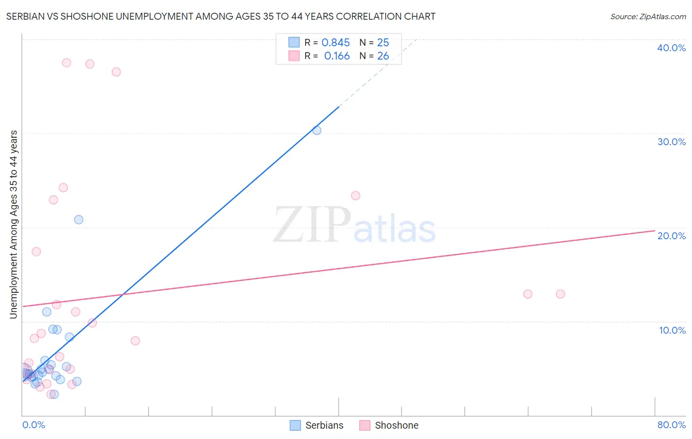Serbian vs Shoshone Unemployment Among Ages 35 to 44 years