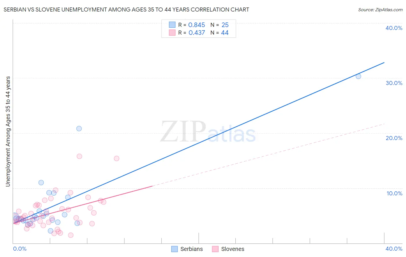 Serbian vs Slovene Unemployment Among Ages 35 to 44 years