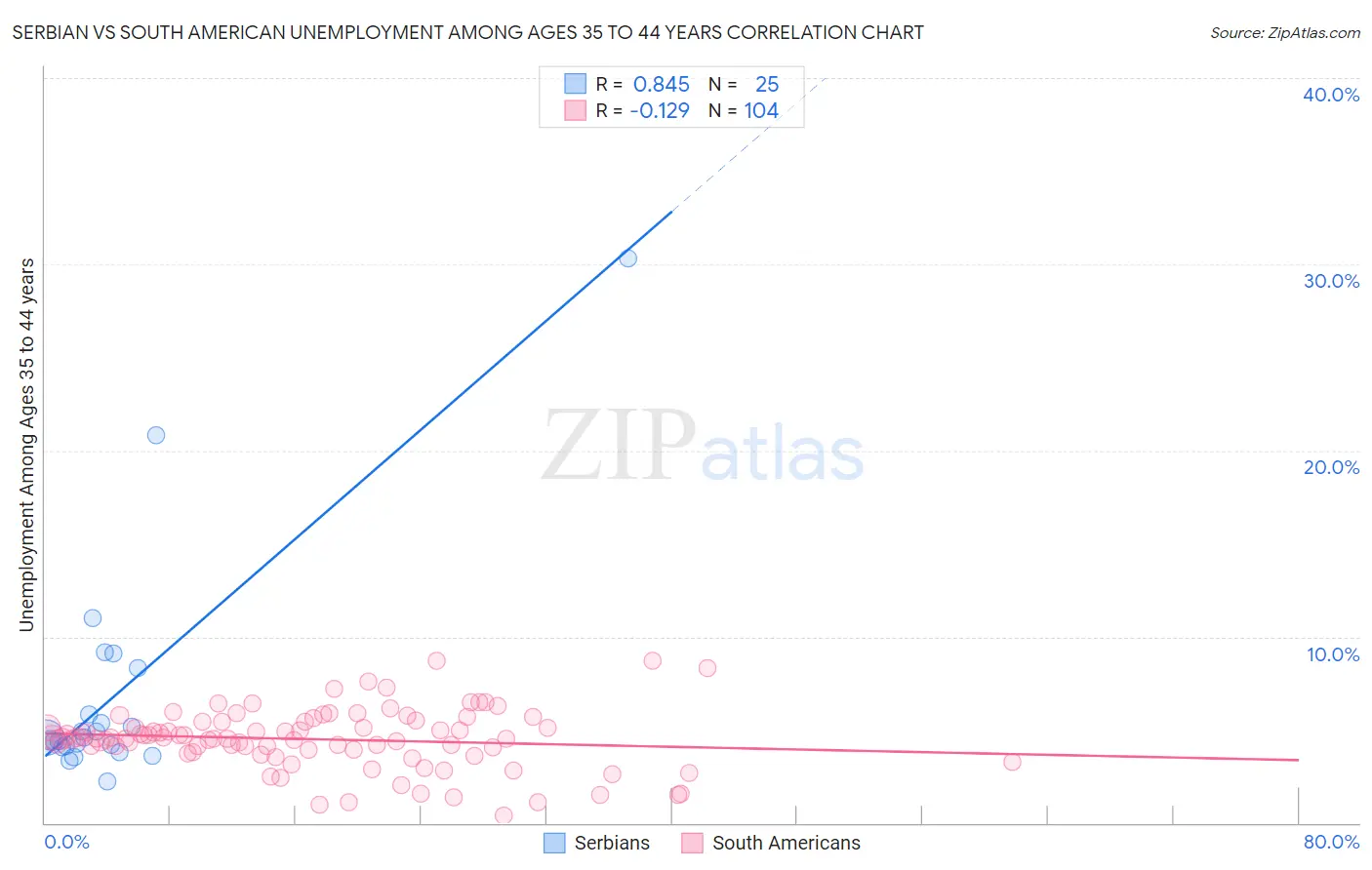 Serbian vs South American Unemployment Among Ages 35 to 44 years