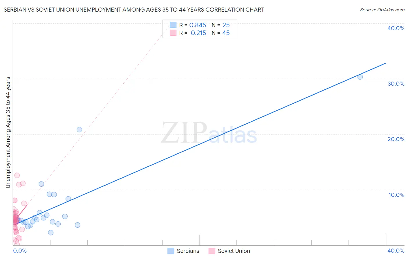 Serbian vs Soviet Union Unemployment Among Ages 35 to 44 years