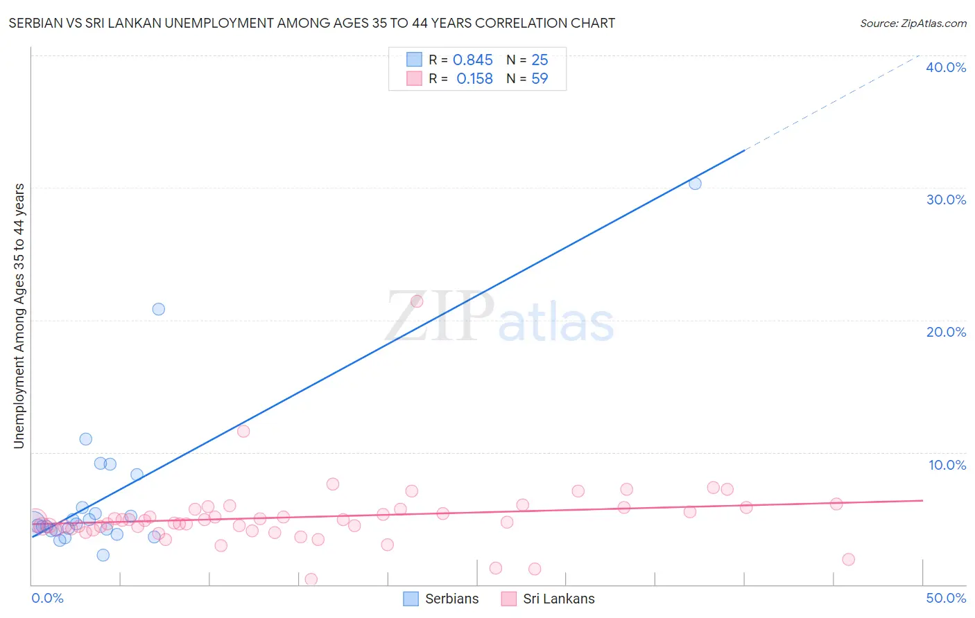 Serbian vs Sri Lankan Unemployment Among Ages 35 to 44 years