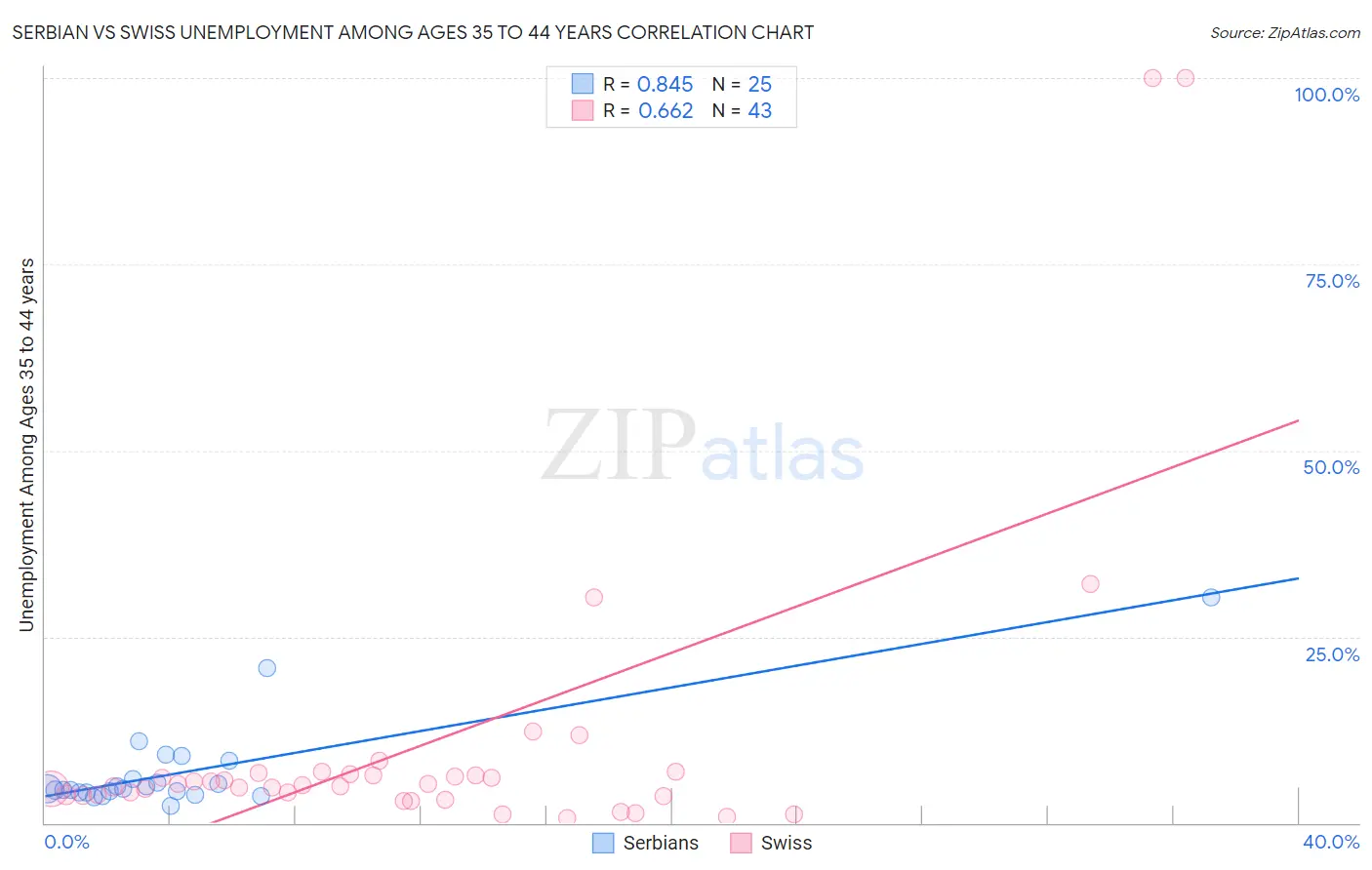 Serbian vs Swiss Unemployment Among Ages 35 to 44 years