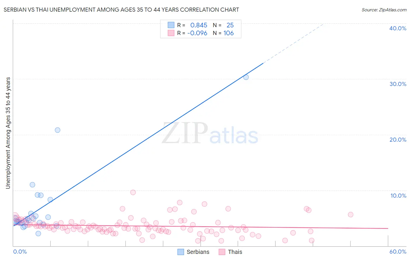 Serbian vs Thai Unemployment Among Ages 35 to 44 years