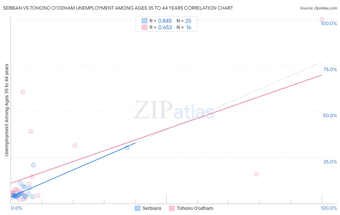 Serbian vs Tohono O'odham Unemployment Among Ages 35 to 44 years